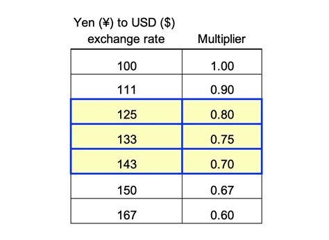 currency converter yen|dollar to yen rate today.